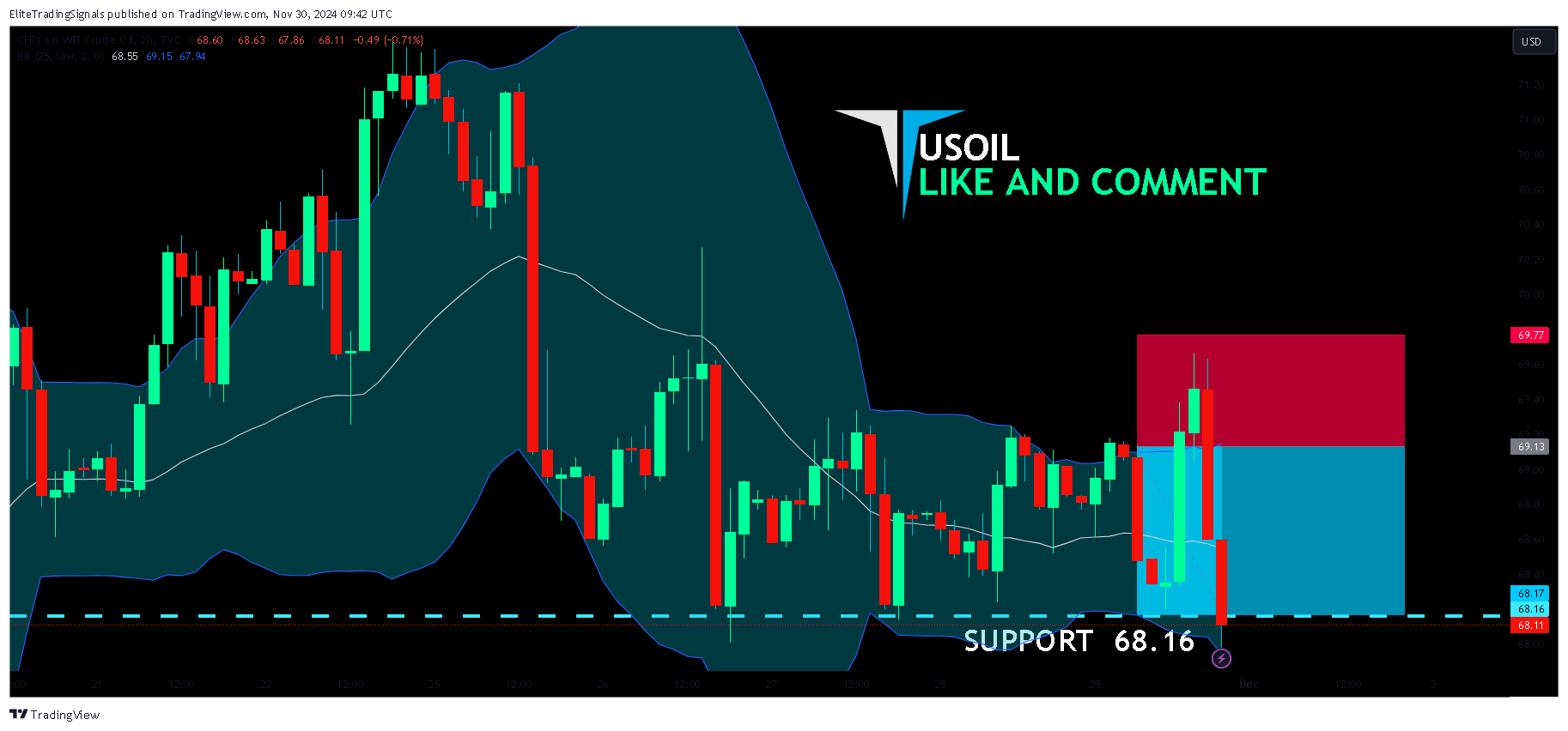 TVC:USOIL Chart Image by EliteTradingSignals