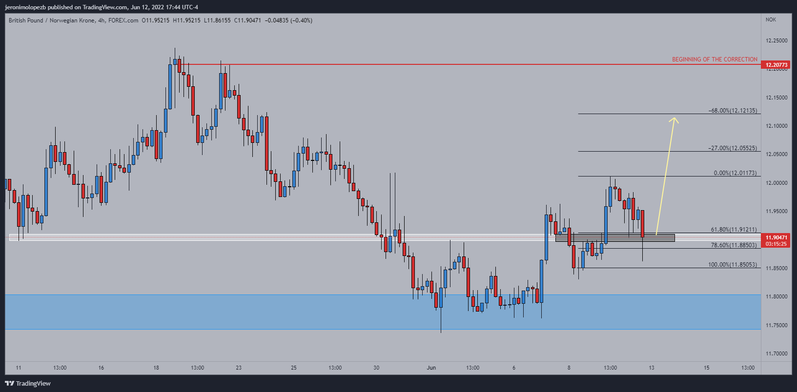 FOREXCOM:GBPNOK Chart Image by jeronimolopezb