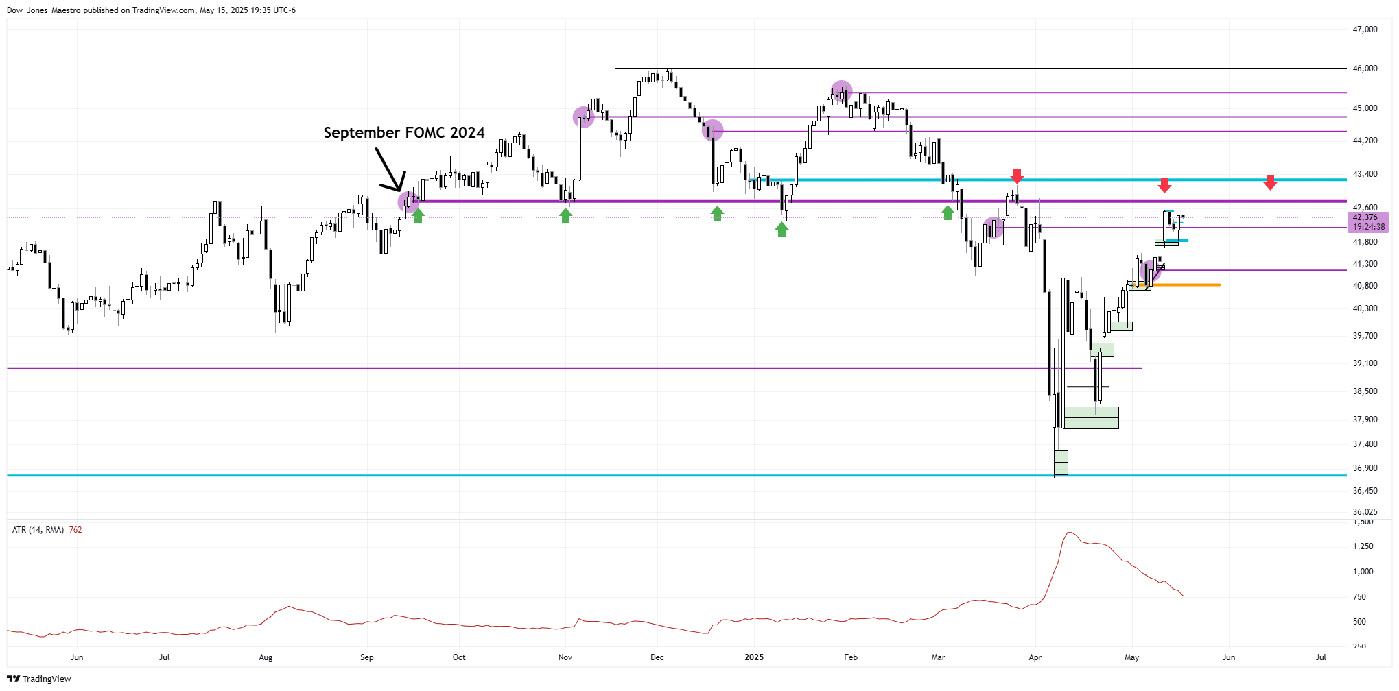 CBOT_MINI:YM1! Chart Image by Dow_Jones_Maestro