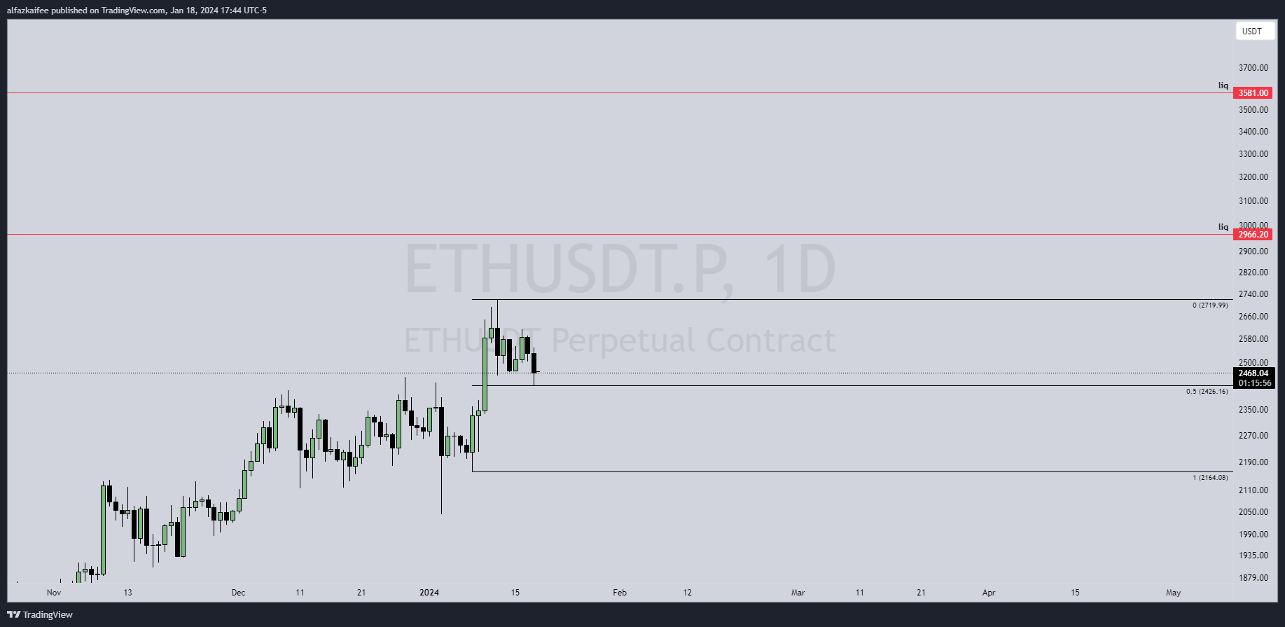 BYBIT:ETHUSDT.P Chart Image by alfazkaifee