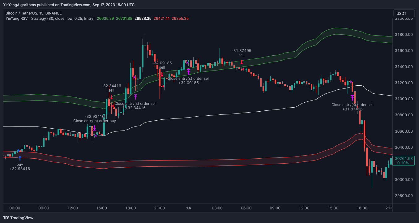 BINANCE:BTCUSDT Chart Image by YinYangAlgorithms