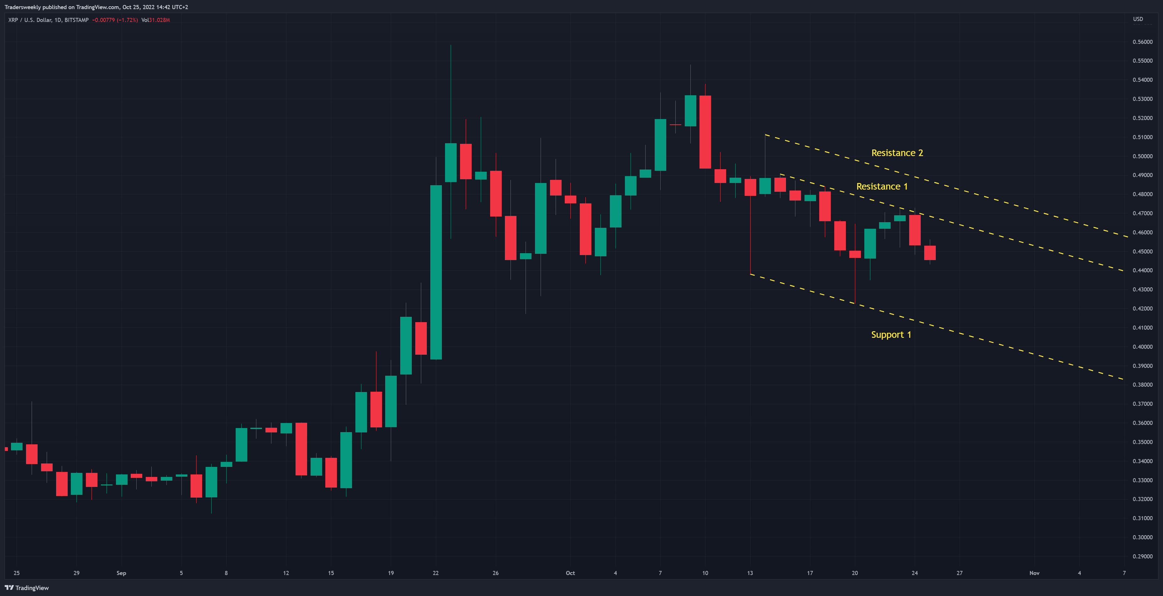 BITSTAMP:XRPUSD Chart Image by Tradersweekly