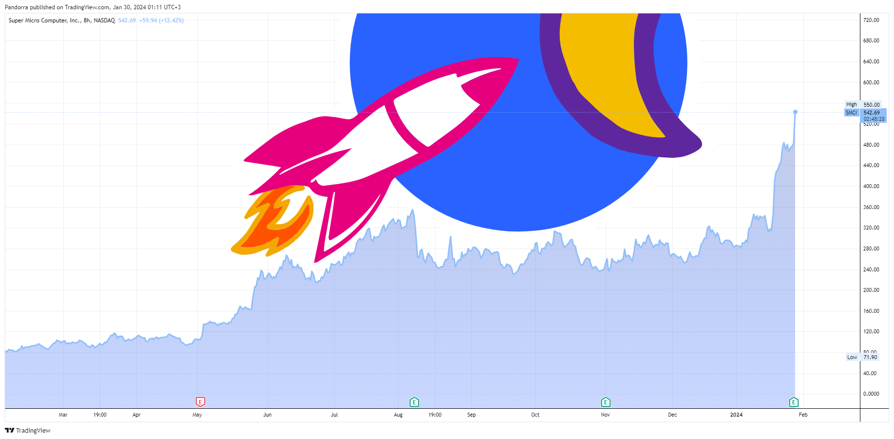 BATS:SMCI Chart Image by PandorraResearch