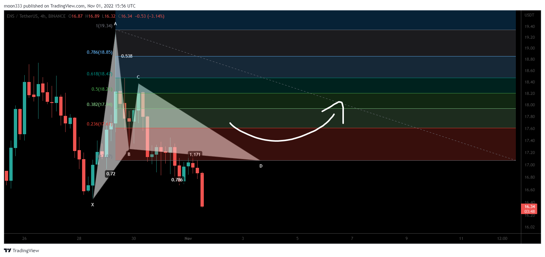 BINANCE:ENSUSDT Chart Image by moon333