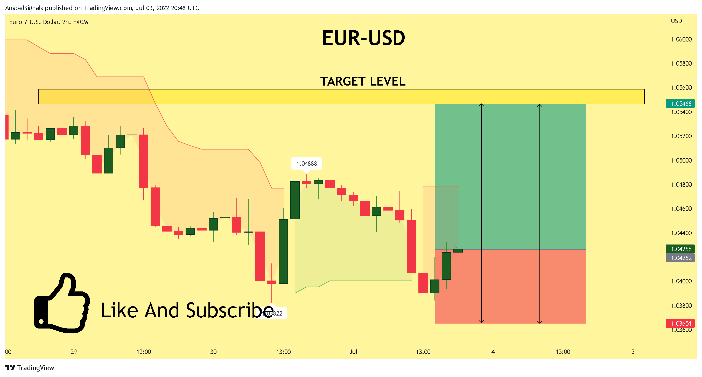 FX:EURUSD Chart Image by AnabelSignals