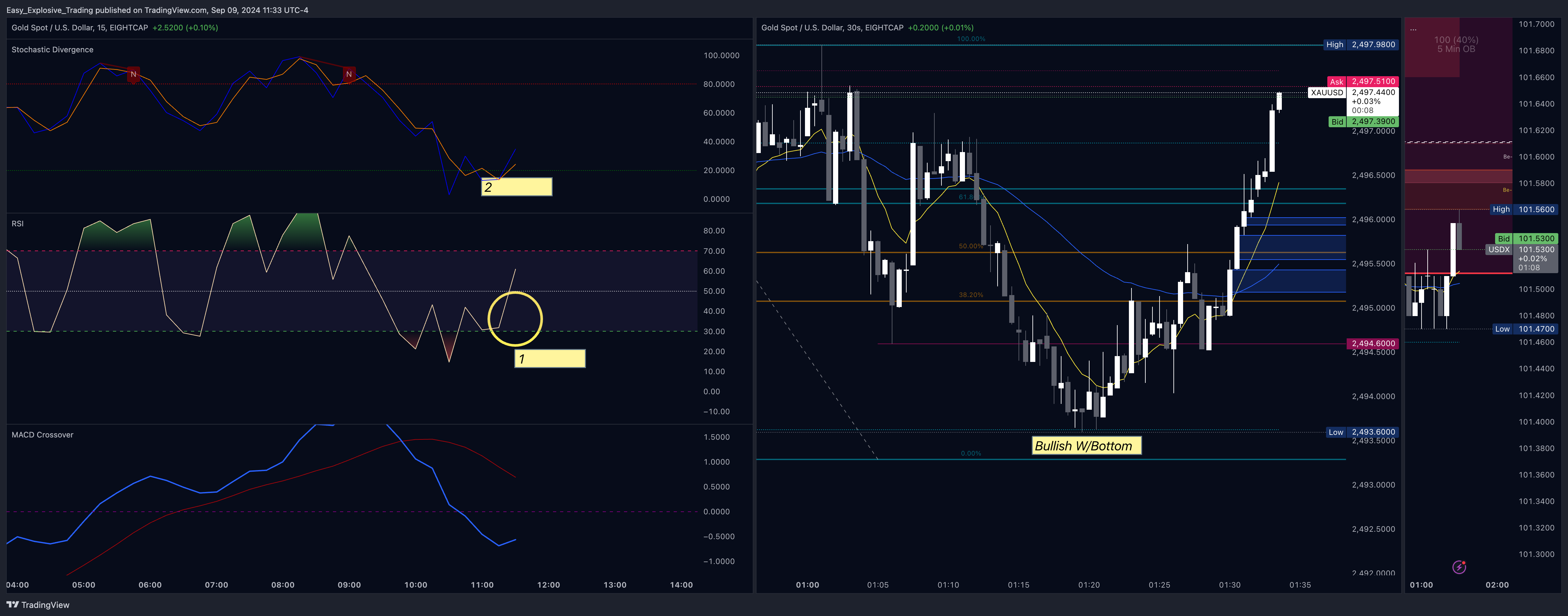 EIGHTCAP:XAUUSD Chart Image by Easy_Explosive_Trading