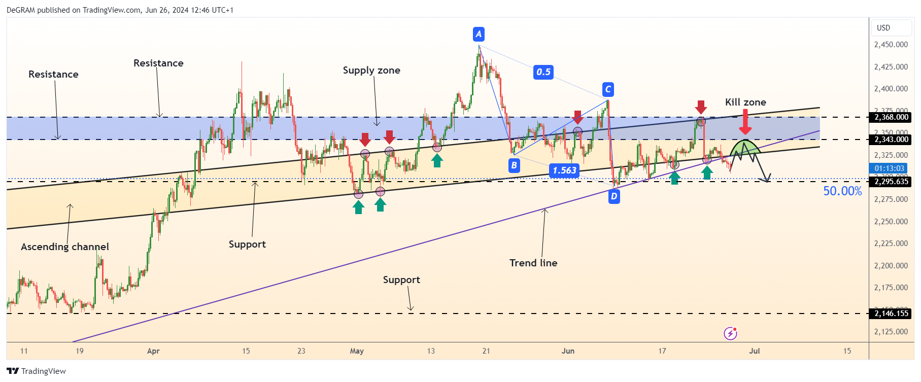 OANDA:XAUUSD Chart Image by DeGRAM