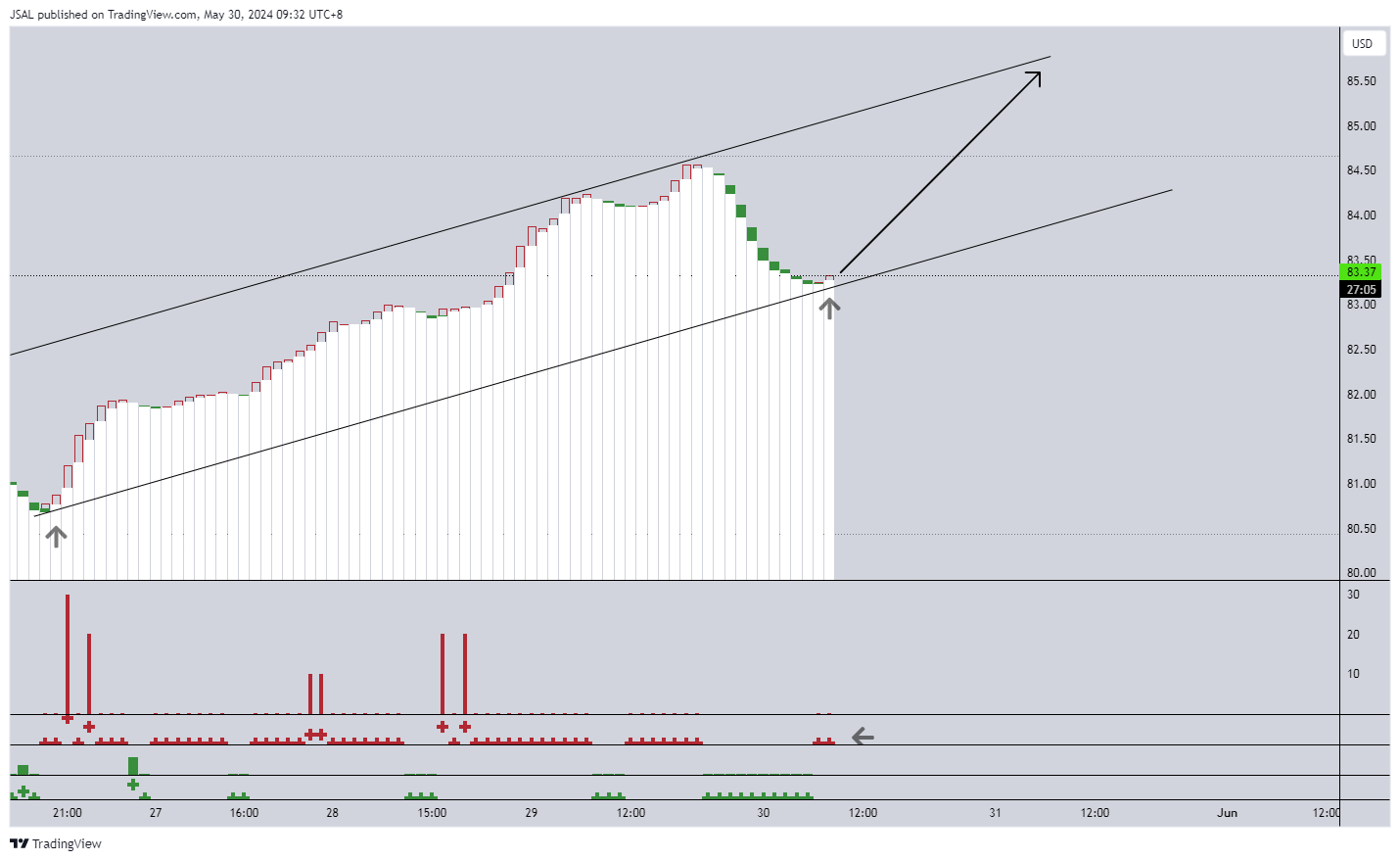 FXOPEN:XBRUSD Chart Image by JSAL