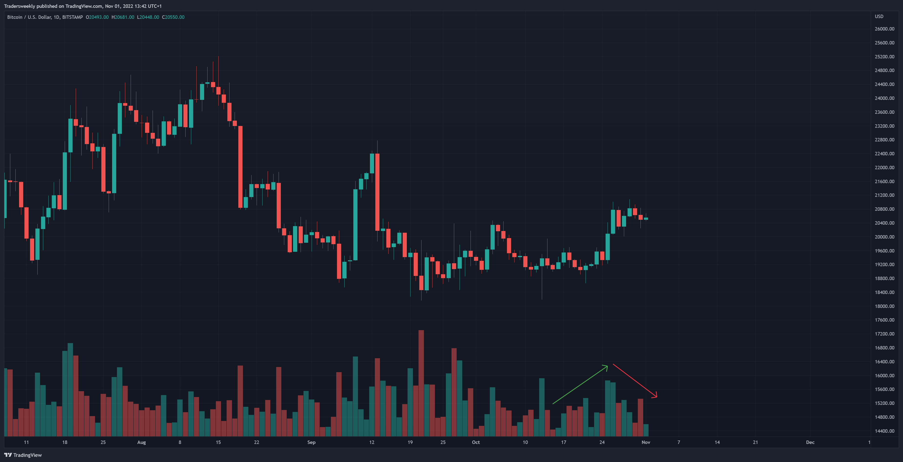 BITSTAMP:BTCUSD Chart Image by Tradersweekly