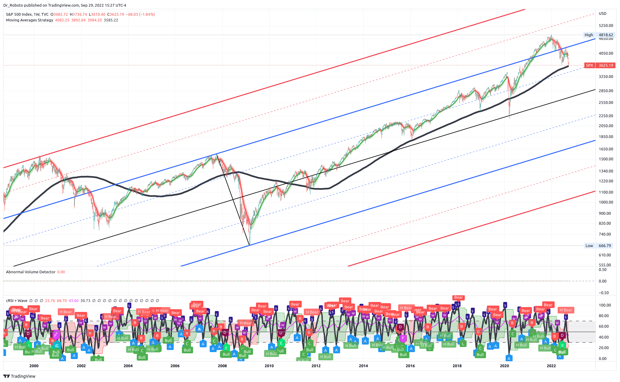 TVC:SPX Chart Image by Dr_Roboto