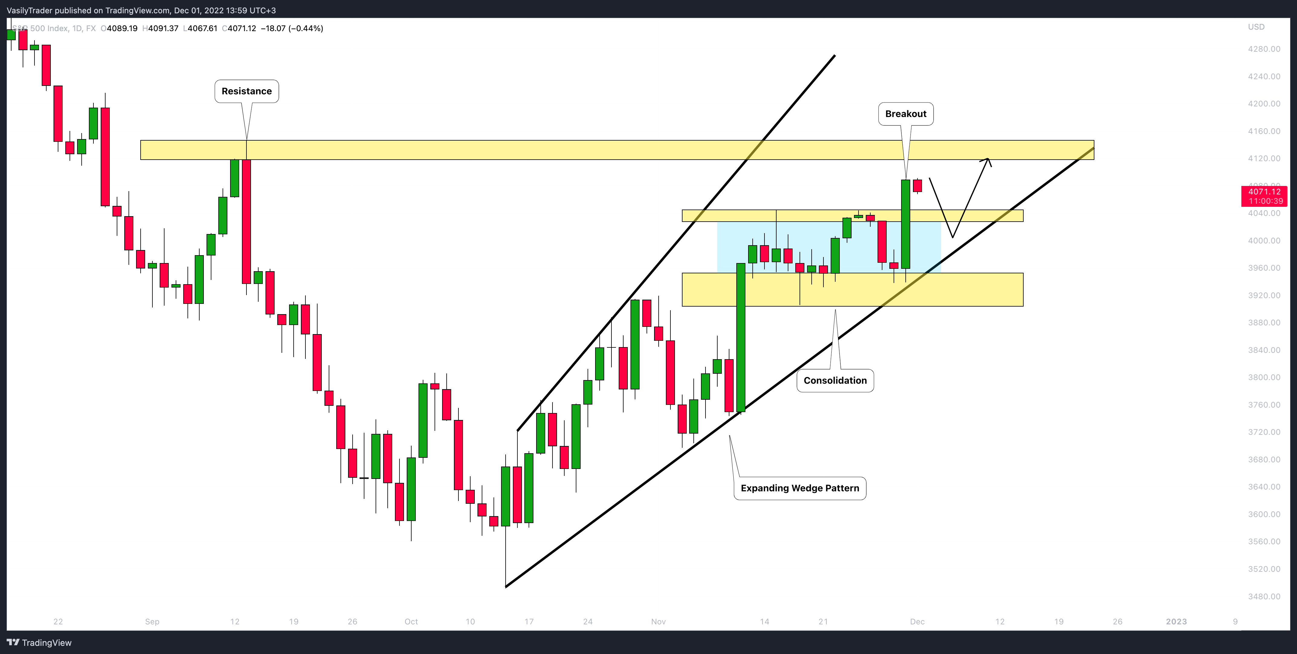 FX:SPX500 Chart Image by VasilyTrader