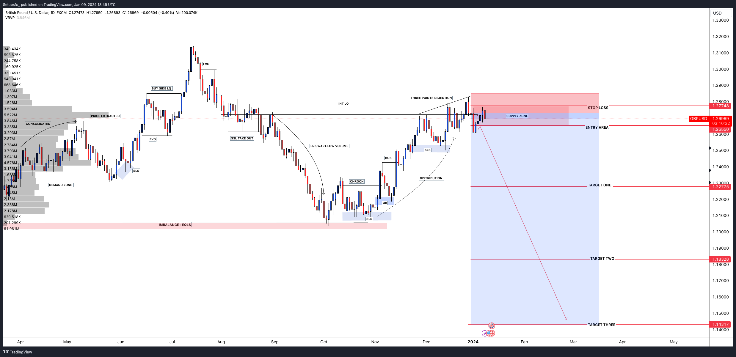 FX:GBPUSD Chart Image by Setupsfx_