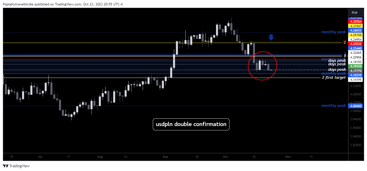 OANDA:USDPLN Chart Image by PopiaMytravelbirdie
