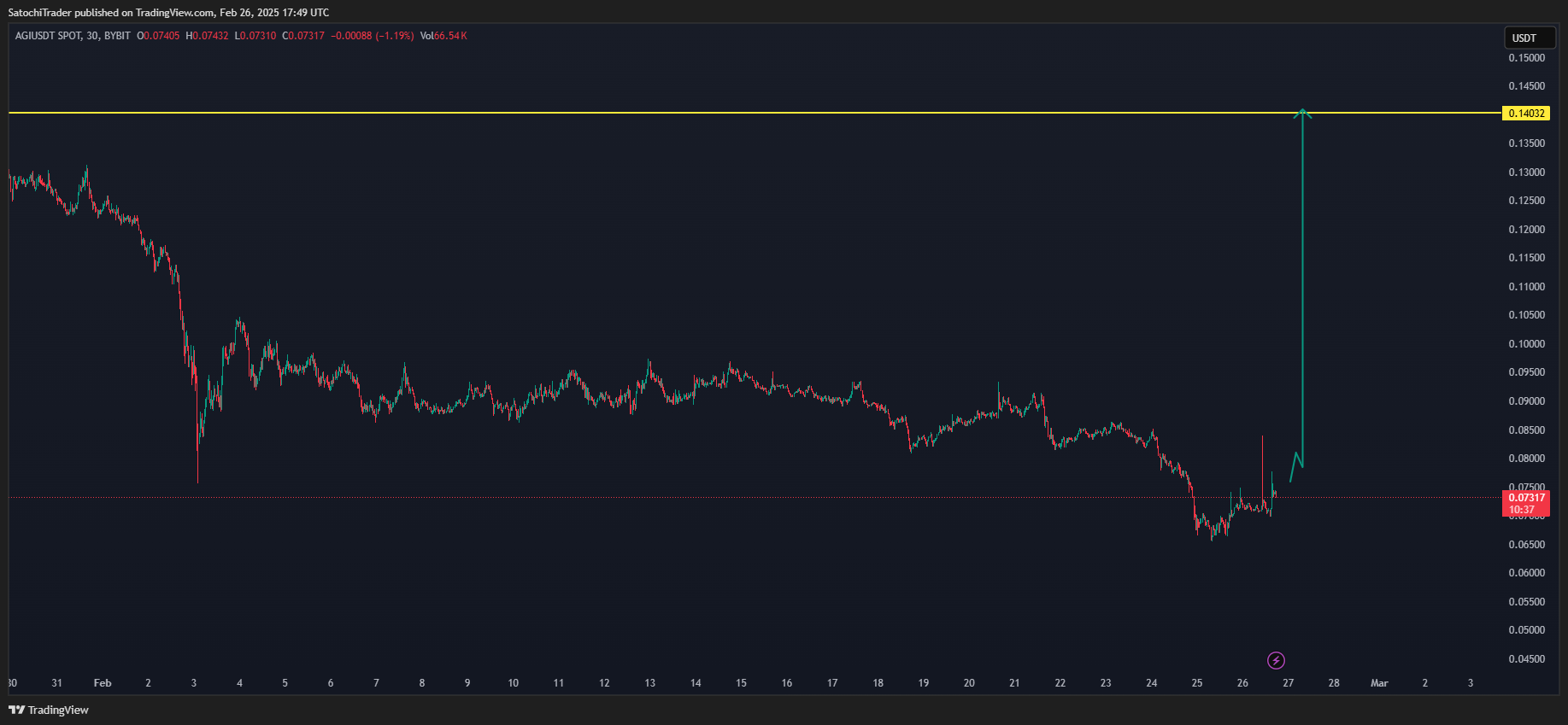 BYBIT:AGIUSDT Chart Image by SatochiTrader