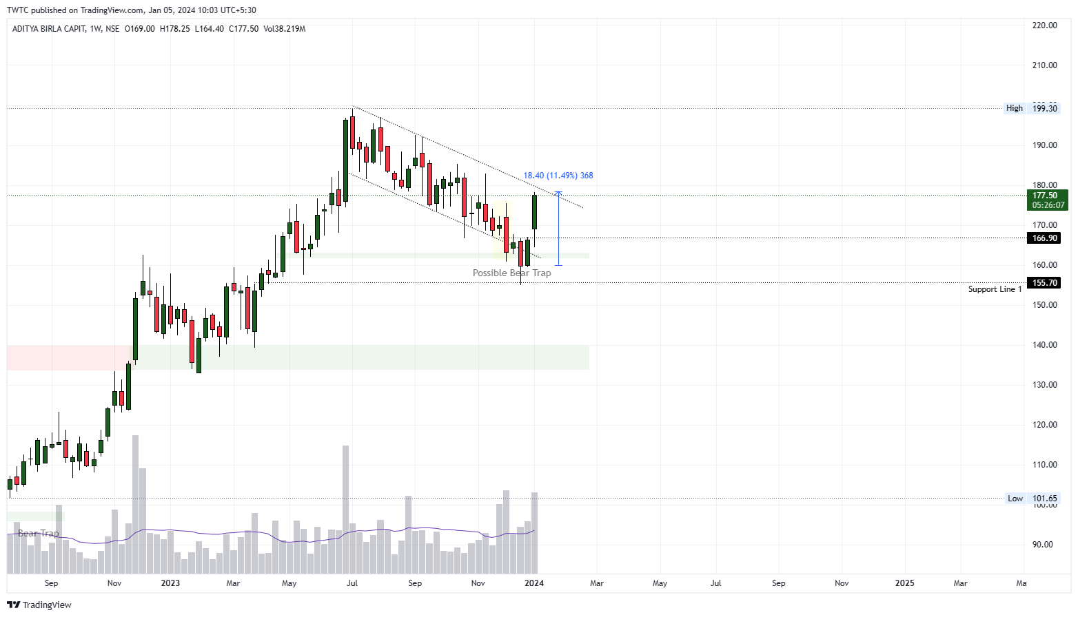 NSE:ABCAPITAL Chart Image by TheChartereds