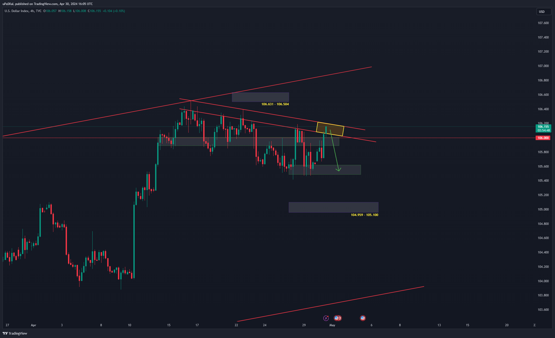TVC:DXY Chart Image by uPaSKaL