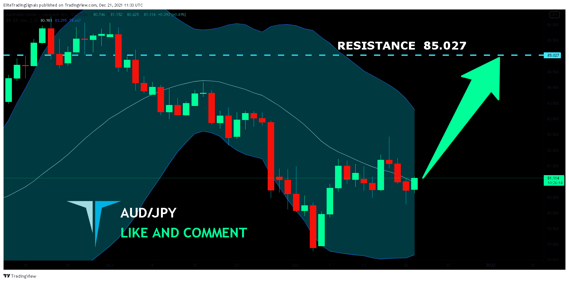 FX:AUDJPY Chart Image by EliteTradingSignals