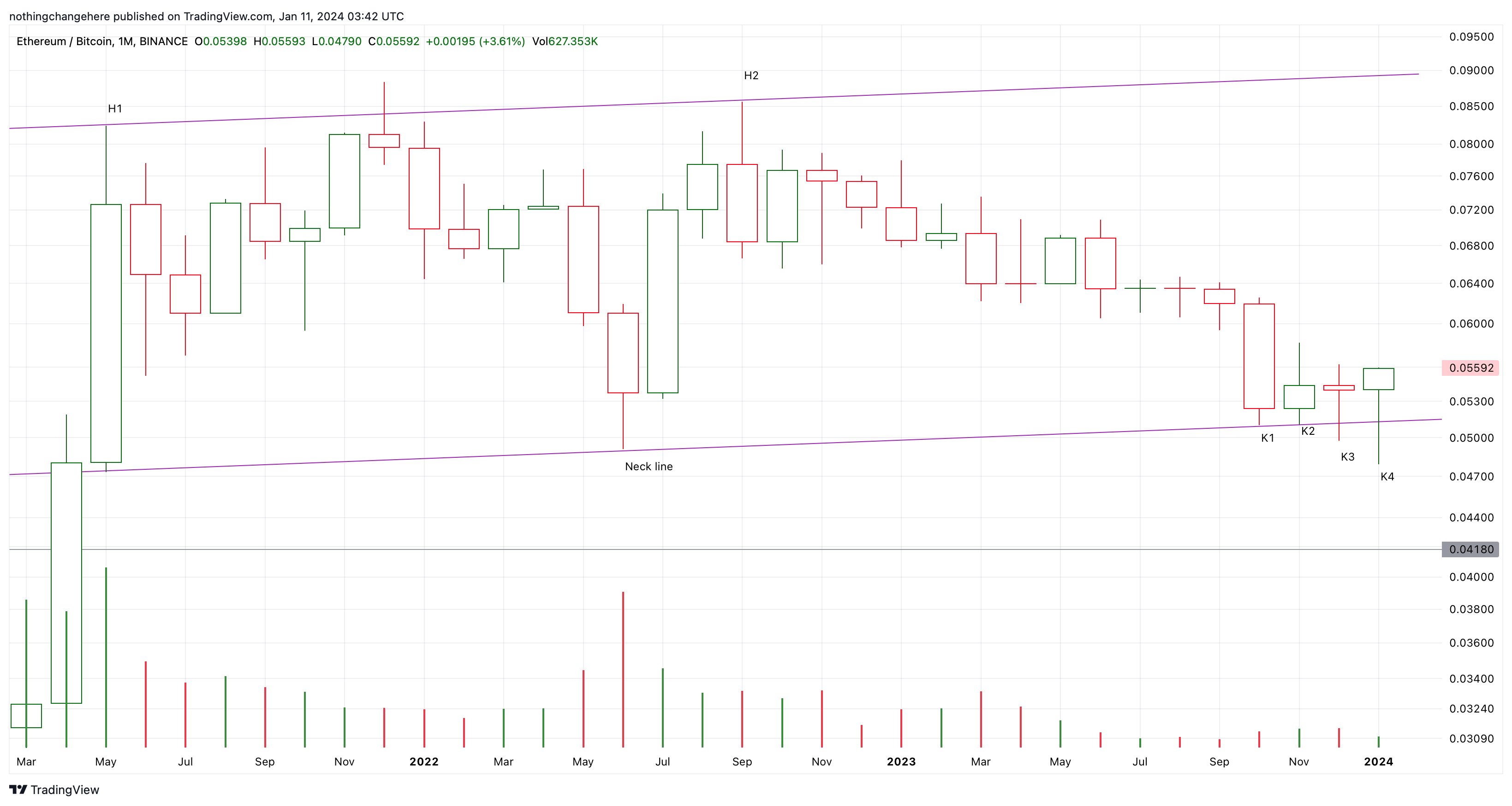BINANCE:ETHBTC Chart Image by nothingchangehere