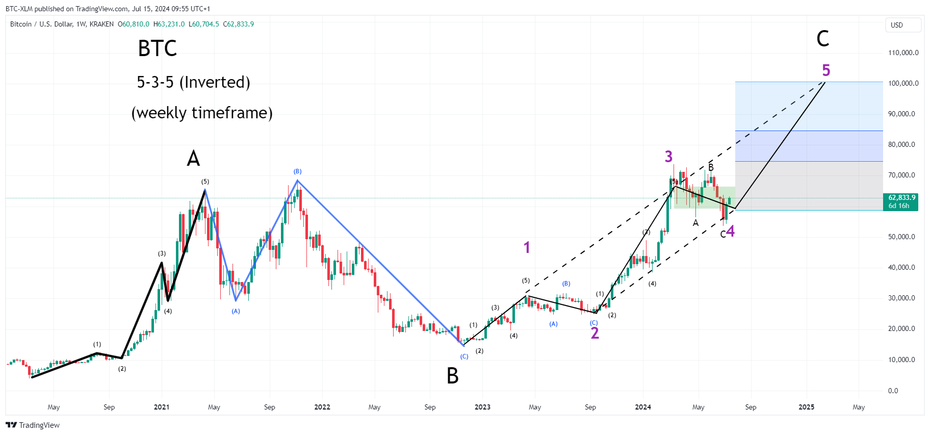 KRAKEN:BTCUSD Chart Image by BTC-XLM