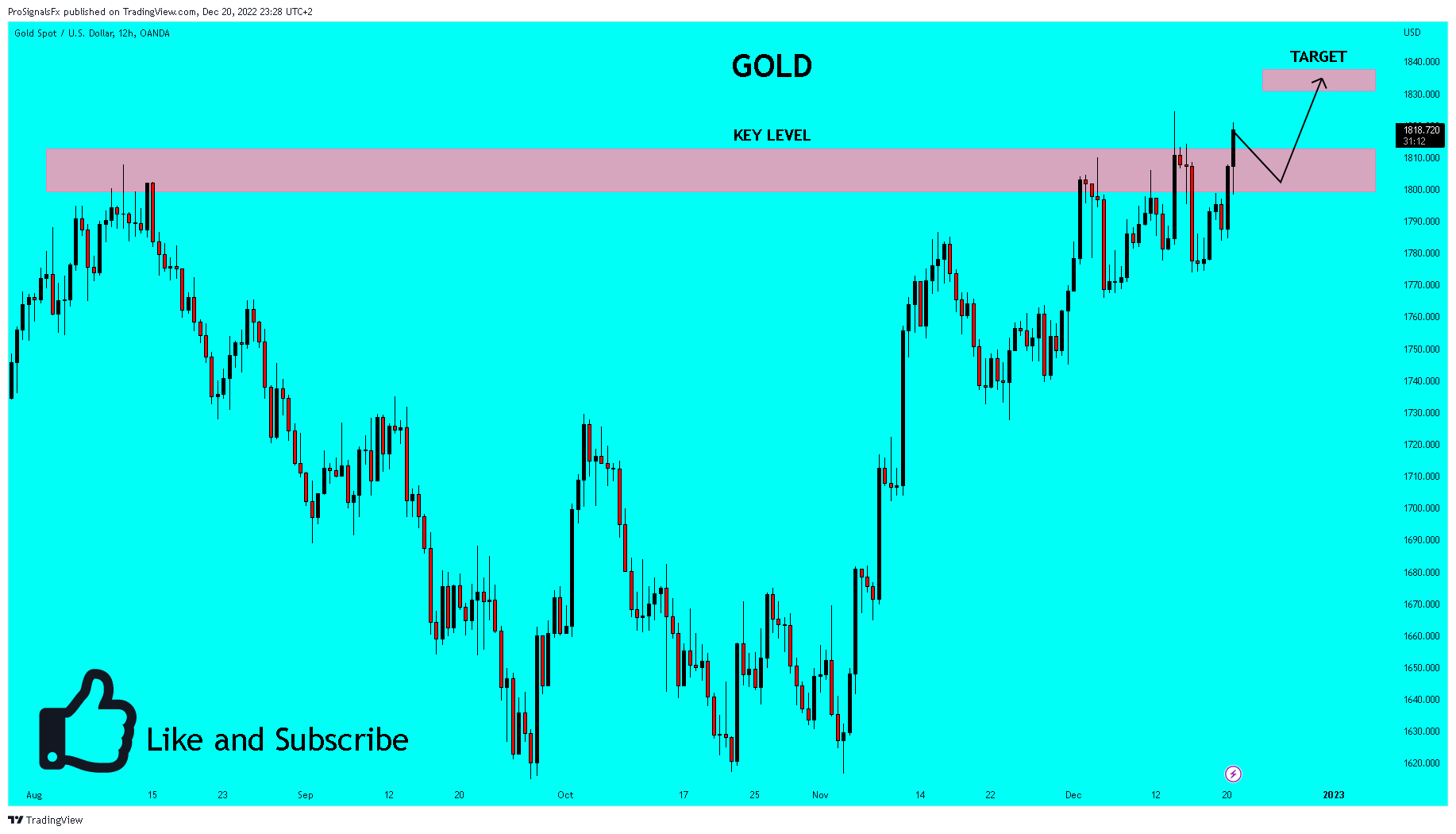 OANDA:XAUUSD Chart Image by ProSignalsFx