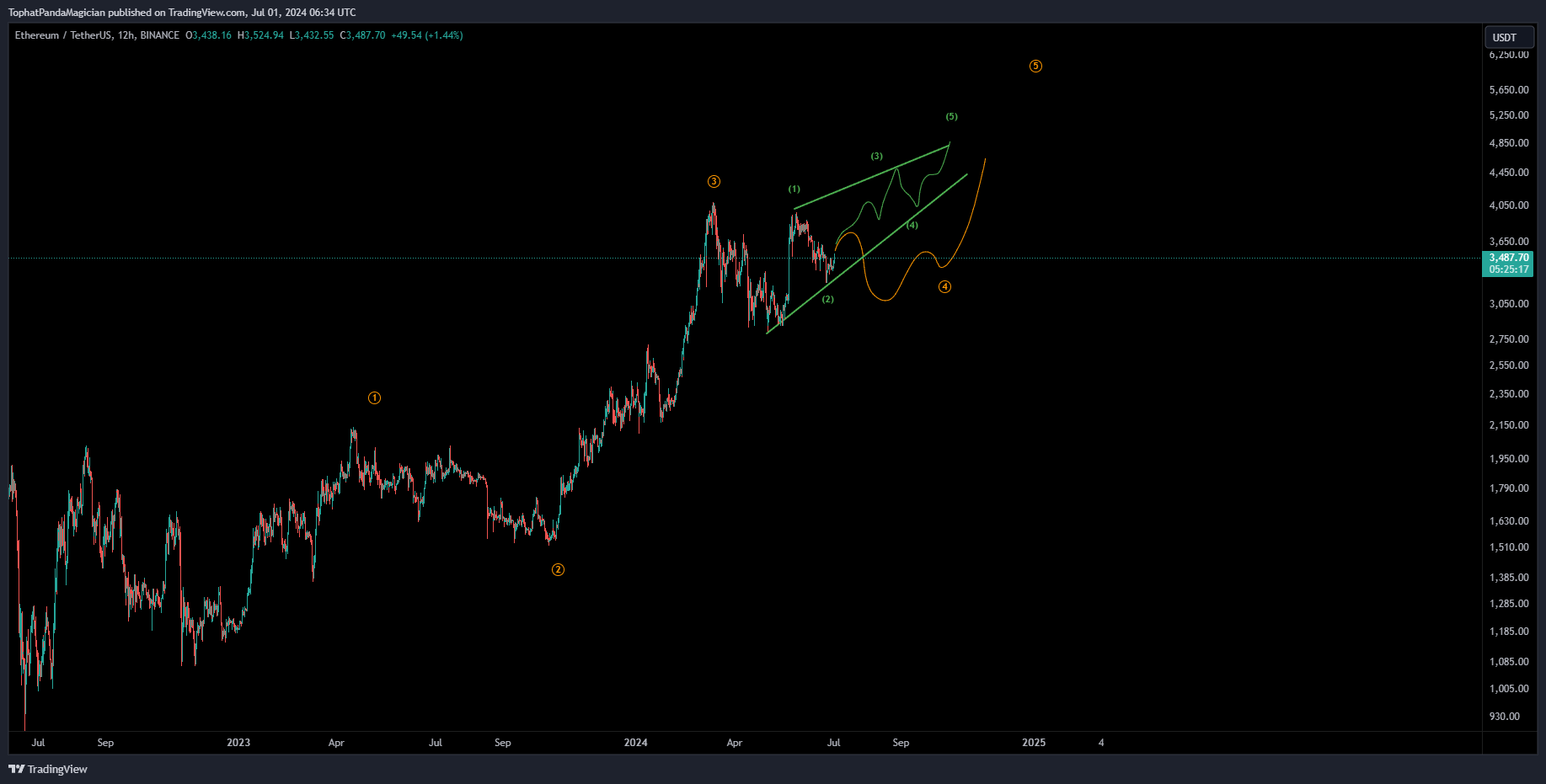 BINANCE:ETHUSDT Chart Image by TophatPandaMagician