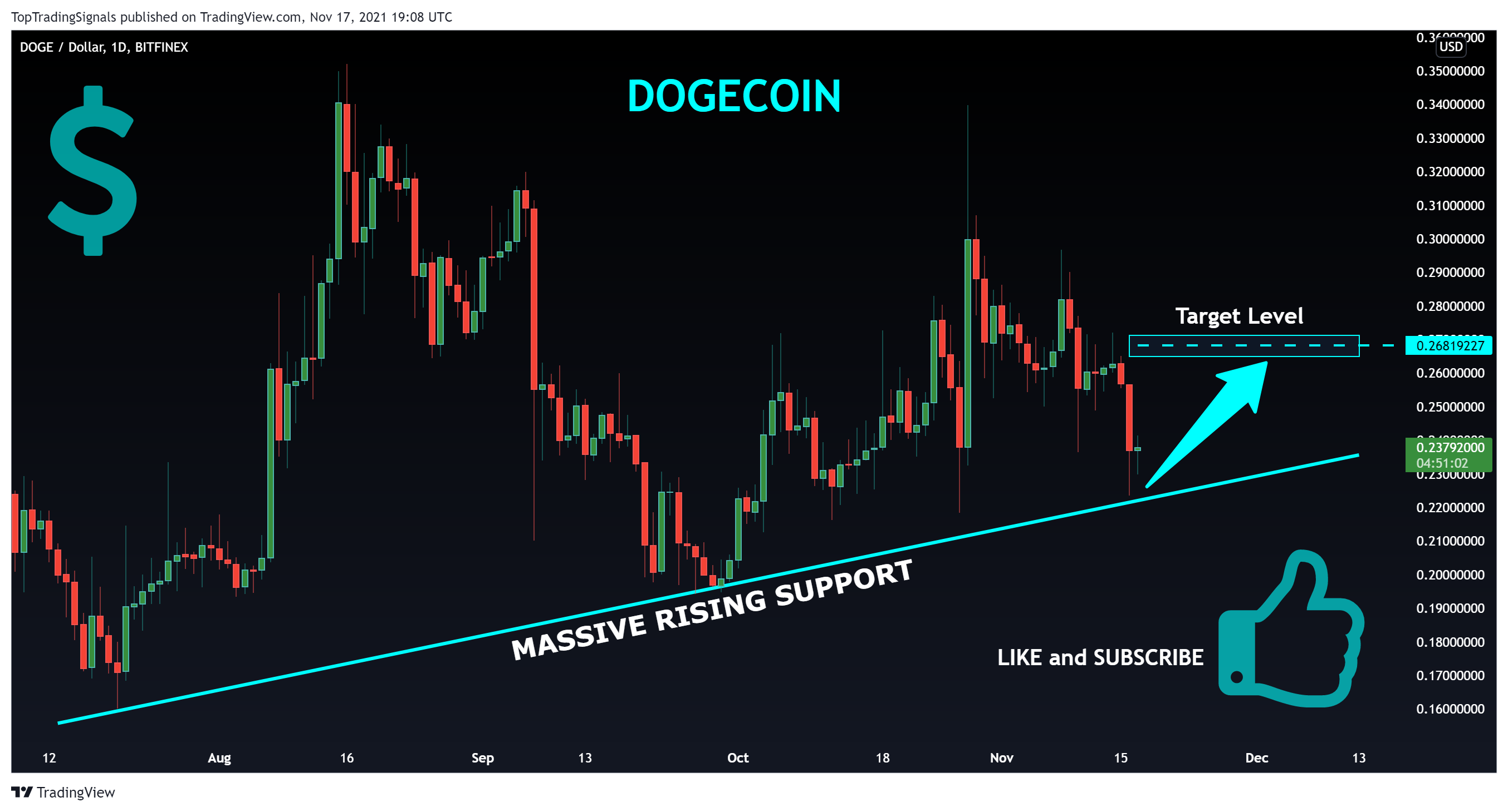 BITFINEX:DOGEUSD Chart Image by TopTradingSignals