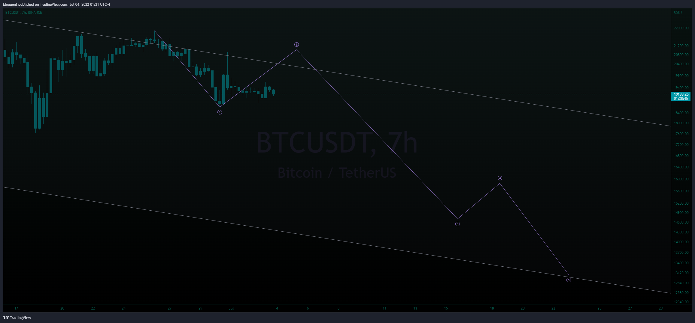 BINANCE:BTCUSDT Chart Image by notoriousbids