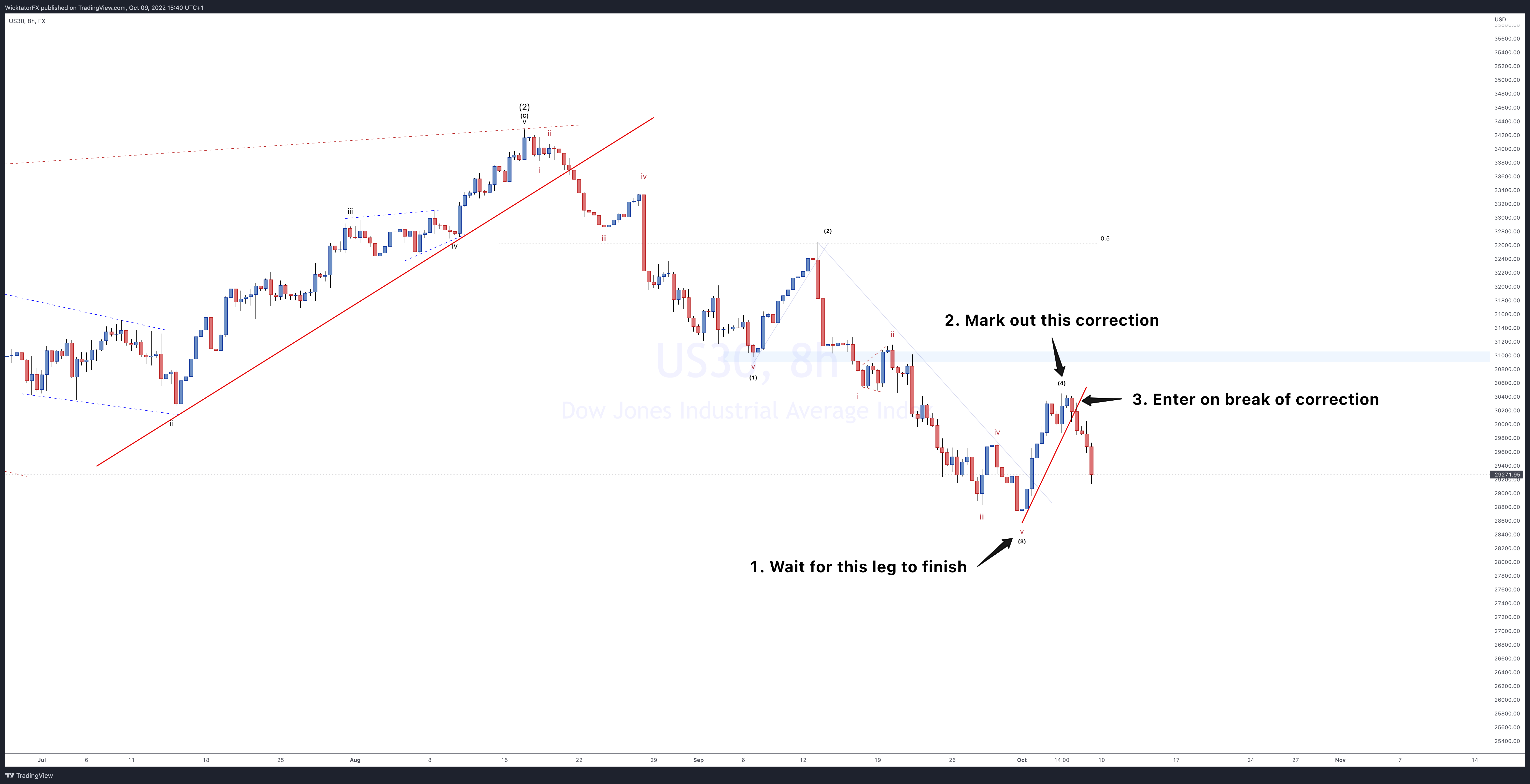 FX:US30 Chart Image by WicktatorFX