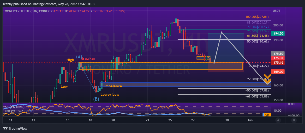 COINEX:XMRUSDT Chart Image by BodiesXWix