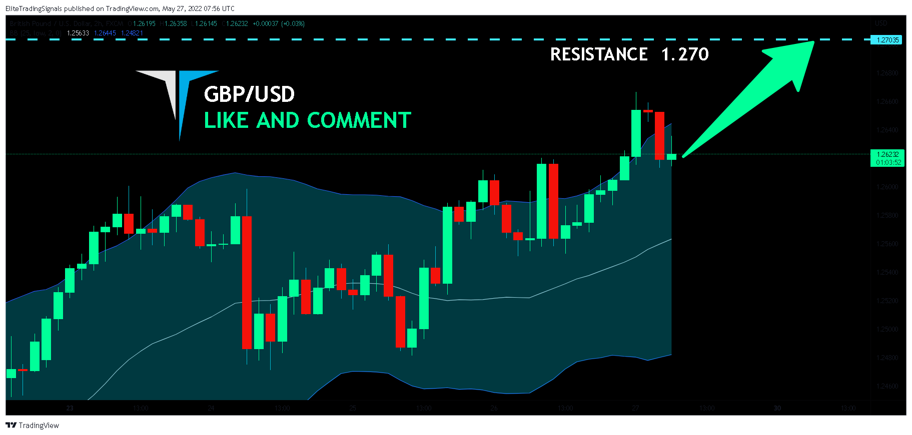 FX:GBPUSD Chart Image by EliteTradingSignals
