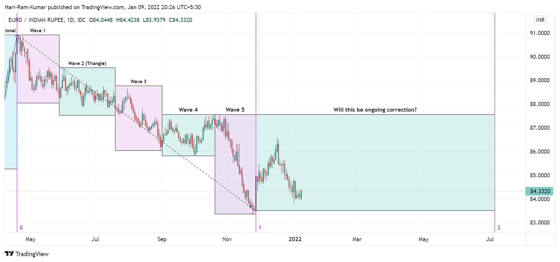 FX_IDC:EURINR Chart Image by Hari-Ram-Kumar