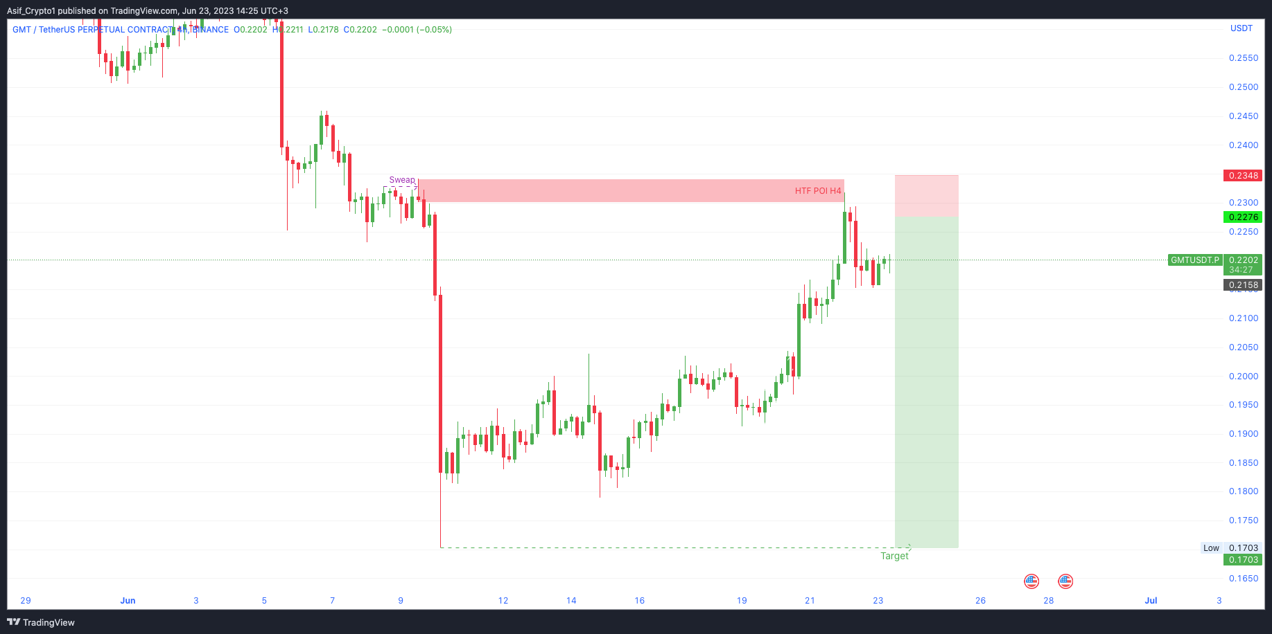 BINANCE:GMTUSDT.P Chart Image by Asif_Brain_Waves
