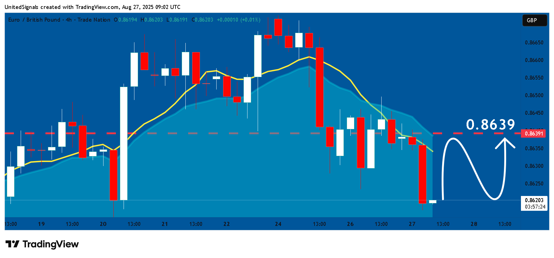 TRADENATION:EURGBP Chart Image by UnitedSignals