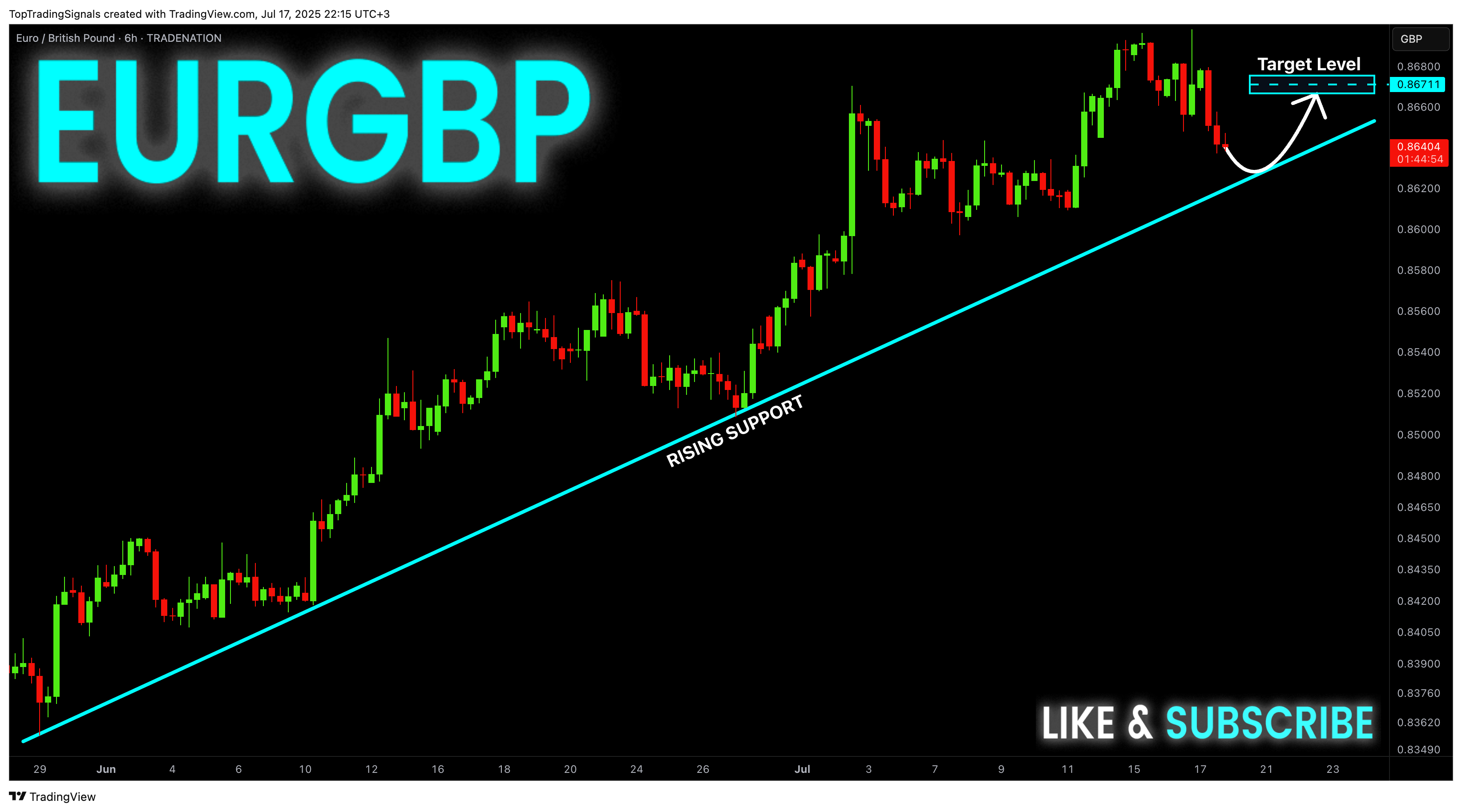 TRADENATION:EURGBP Chart Image by TopTradingSignals