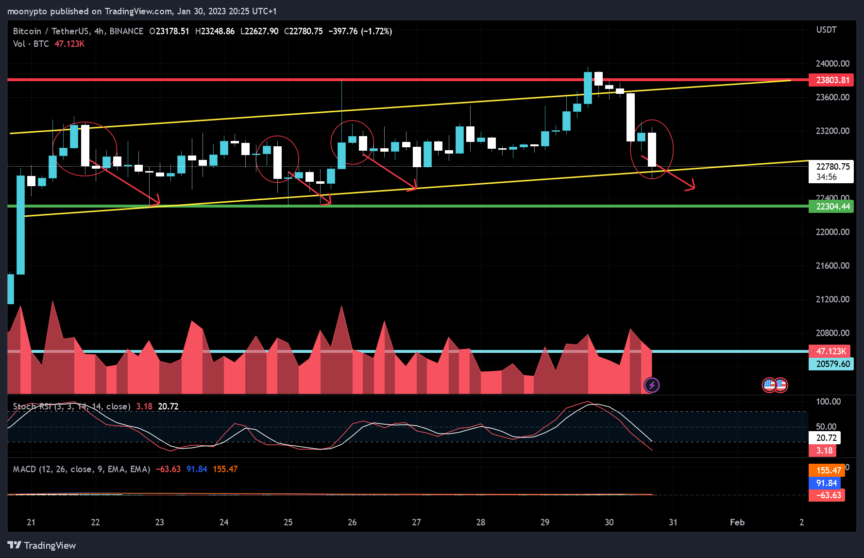 BINANCE:BTCUSDT Chart Image by moonypto