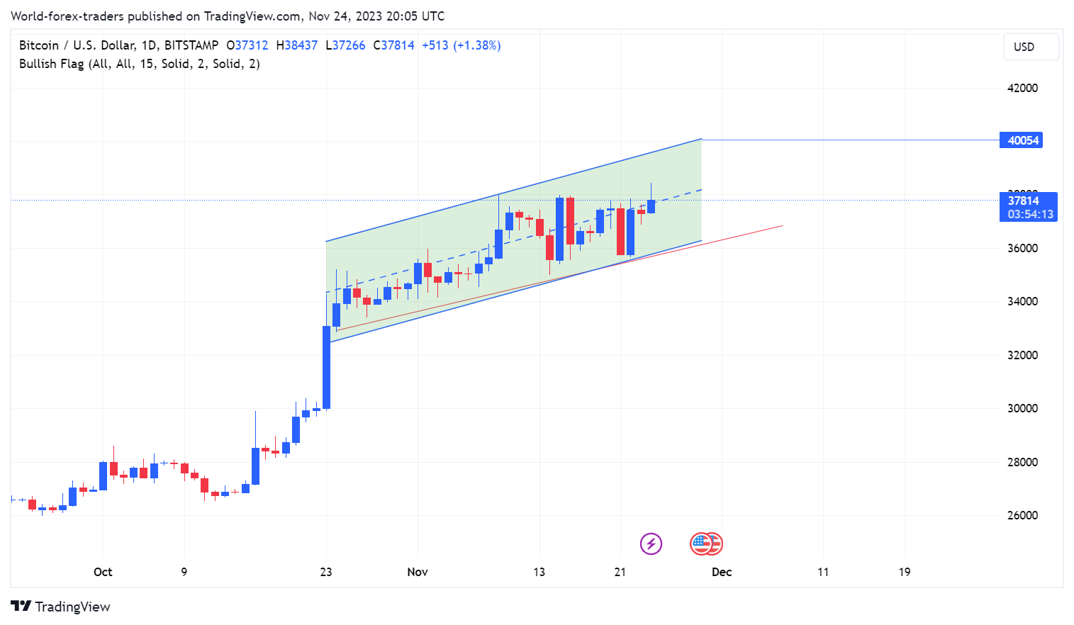 BITSTAMP:BTCUSD Chart Image by SMC-Trading-Point