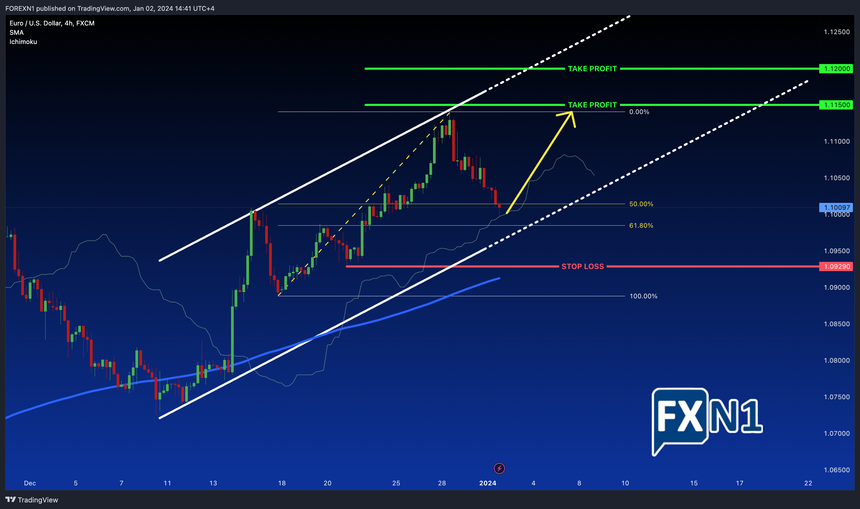 FX:EURUSD Chart Image by FOREXN1