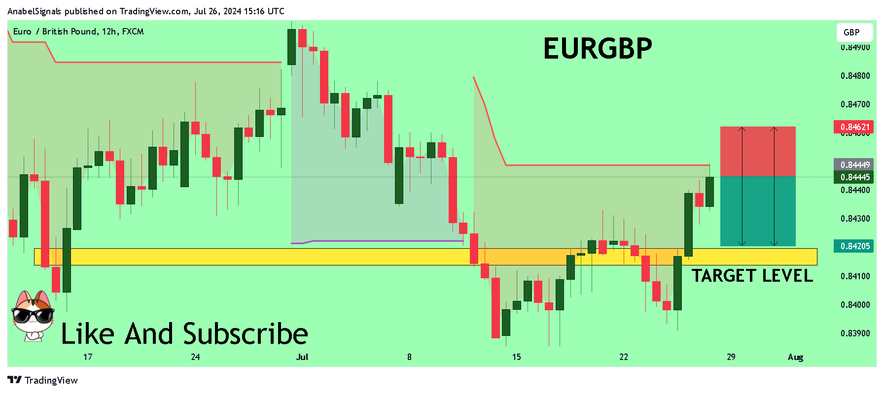 FX:EURGBP Chart Image by AnabelSignals