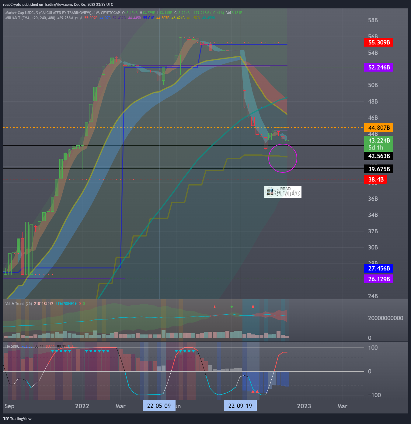 CRYPTOCAP:USDC Chart Image by readCrypto