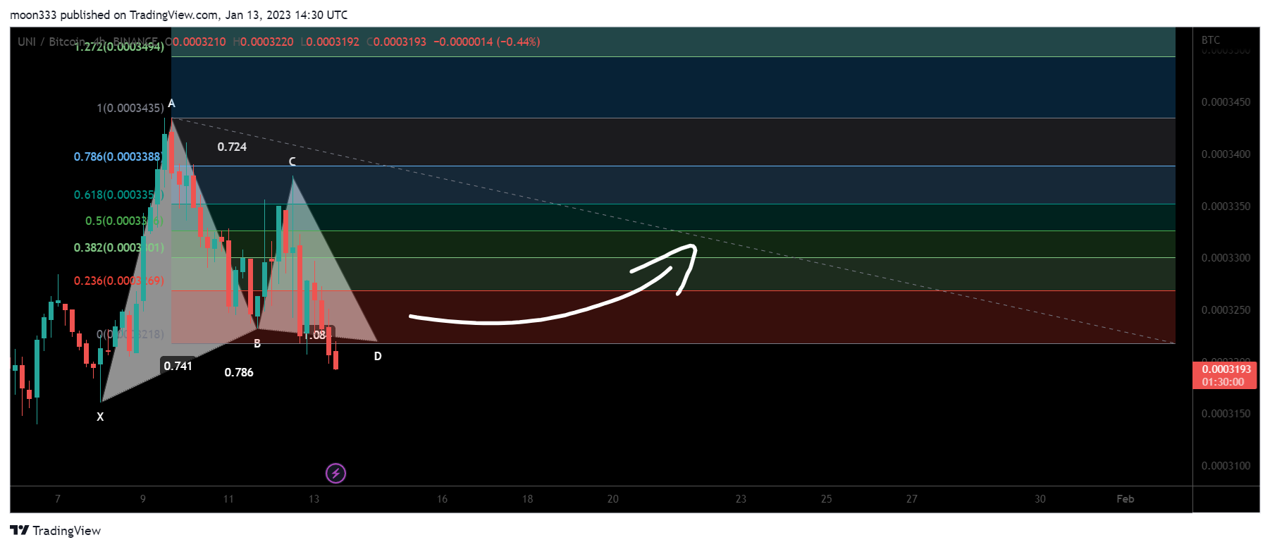 BINANCE:UNIBTC Chart Image by moon333