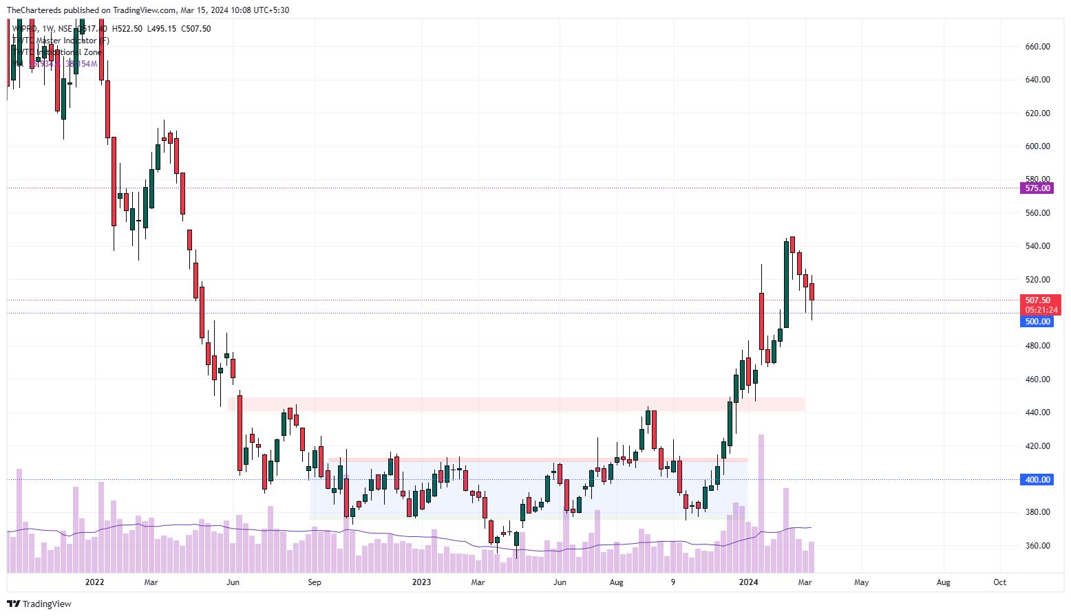 NSE:WIPRO Chart Image by TheChartereds