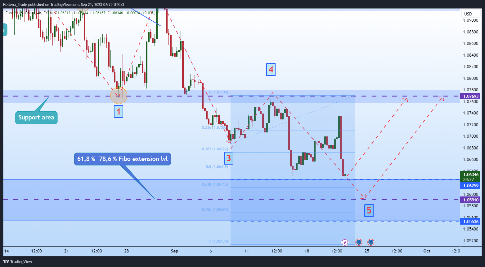 FX:EURUSD Chart Image by Hellena_Trade
