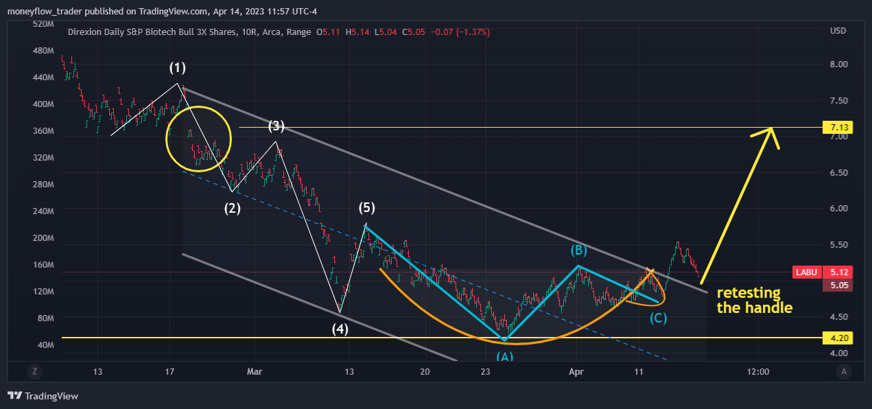 AMEX:LABU Chart Image by moneyflow_trader