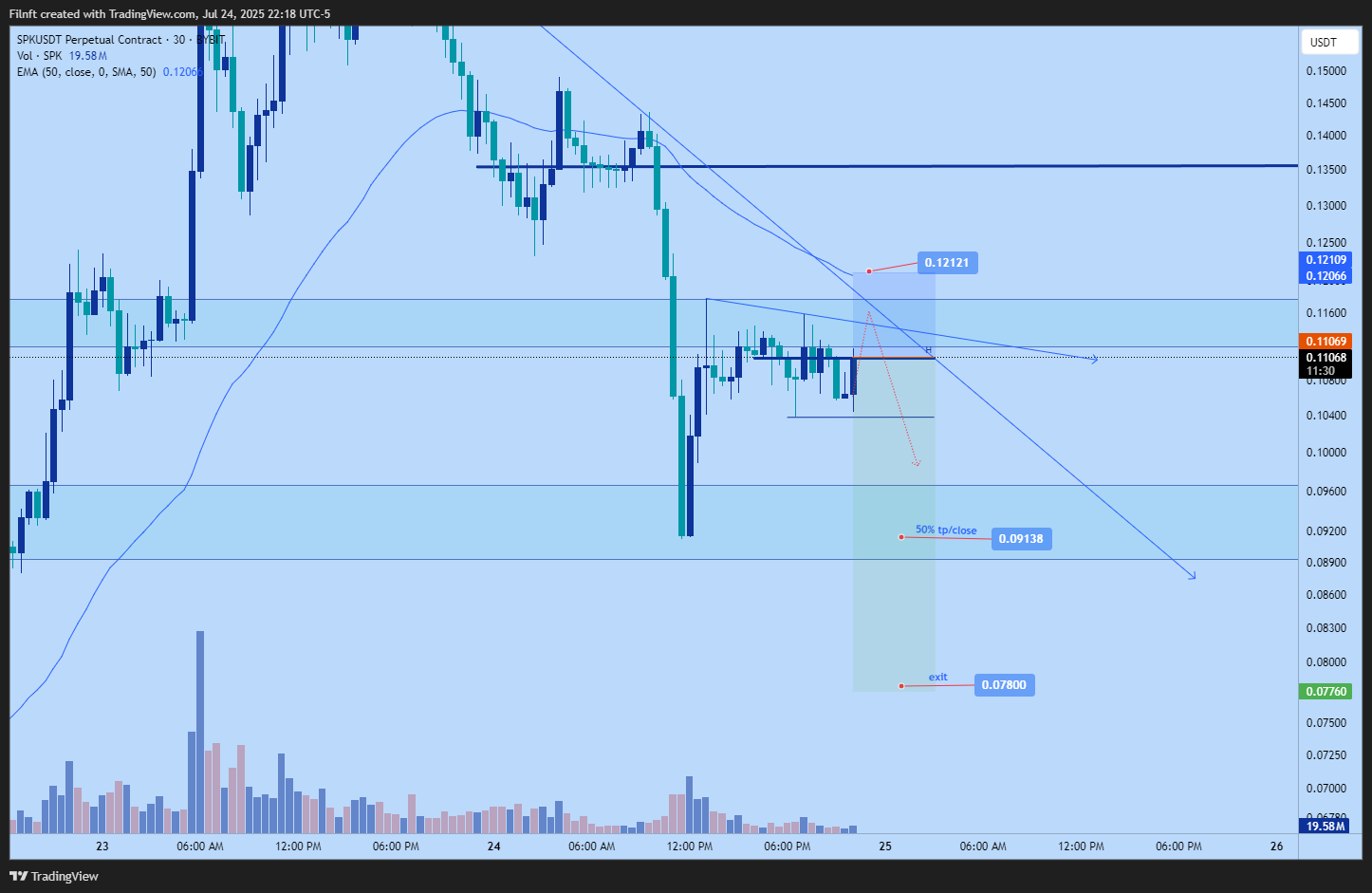 BYBIT:SPKUSDT.P Chart Image by Filnft