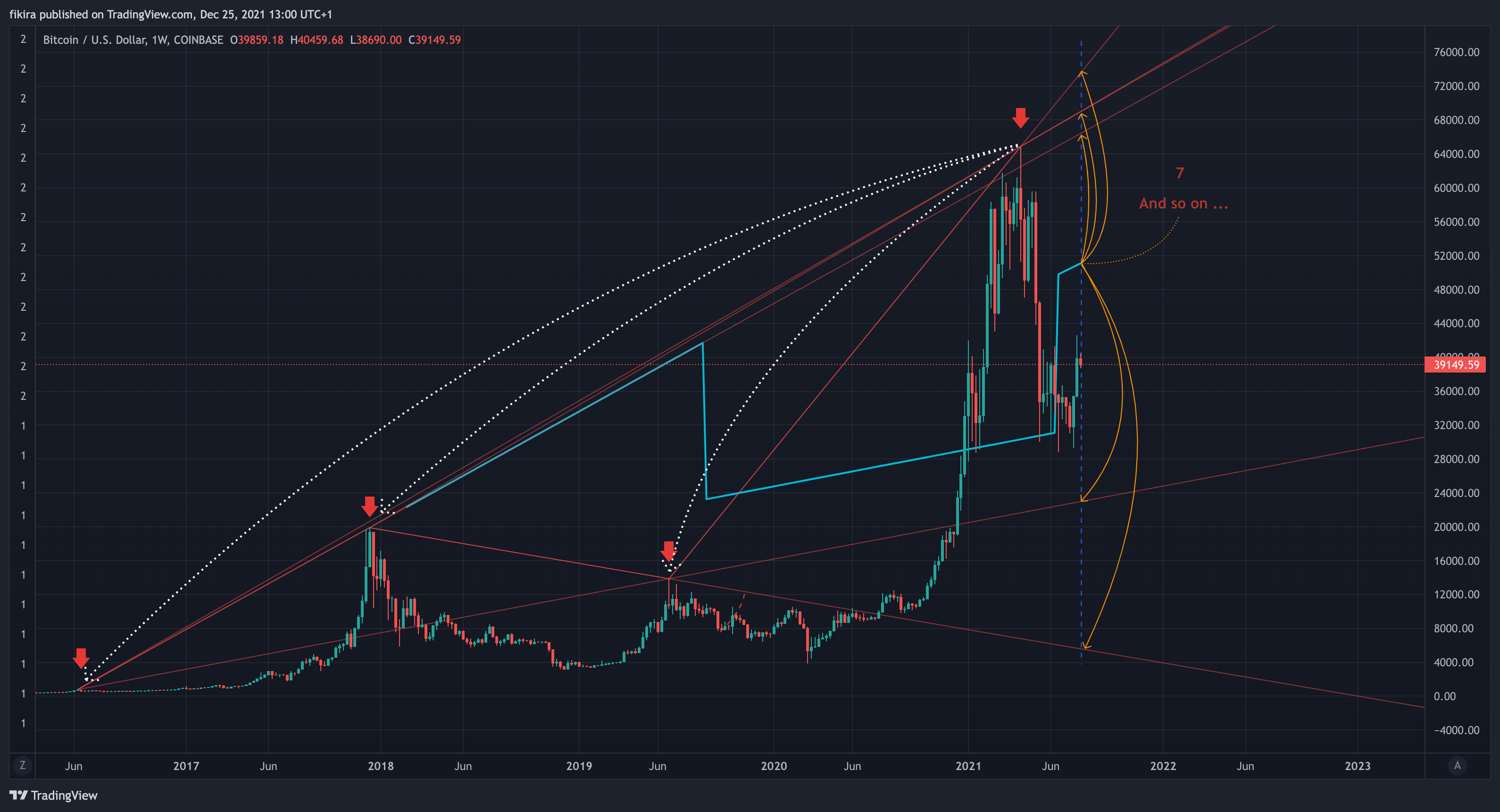 COINBASE:BTCUSD Chart Image by fikira