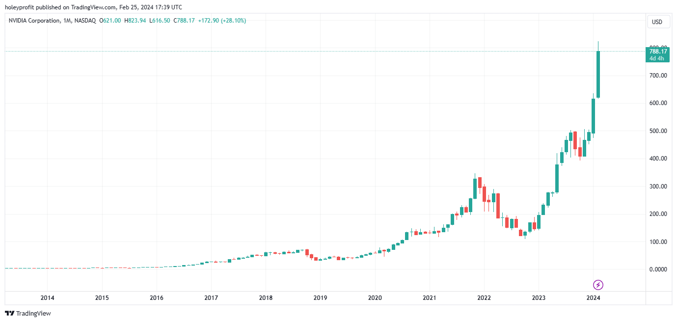 BATS:NVDA Chart Image by holeyprofit