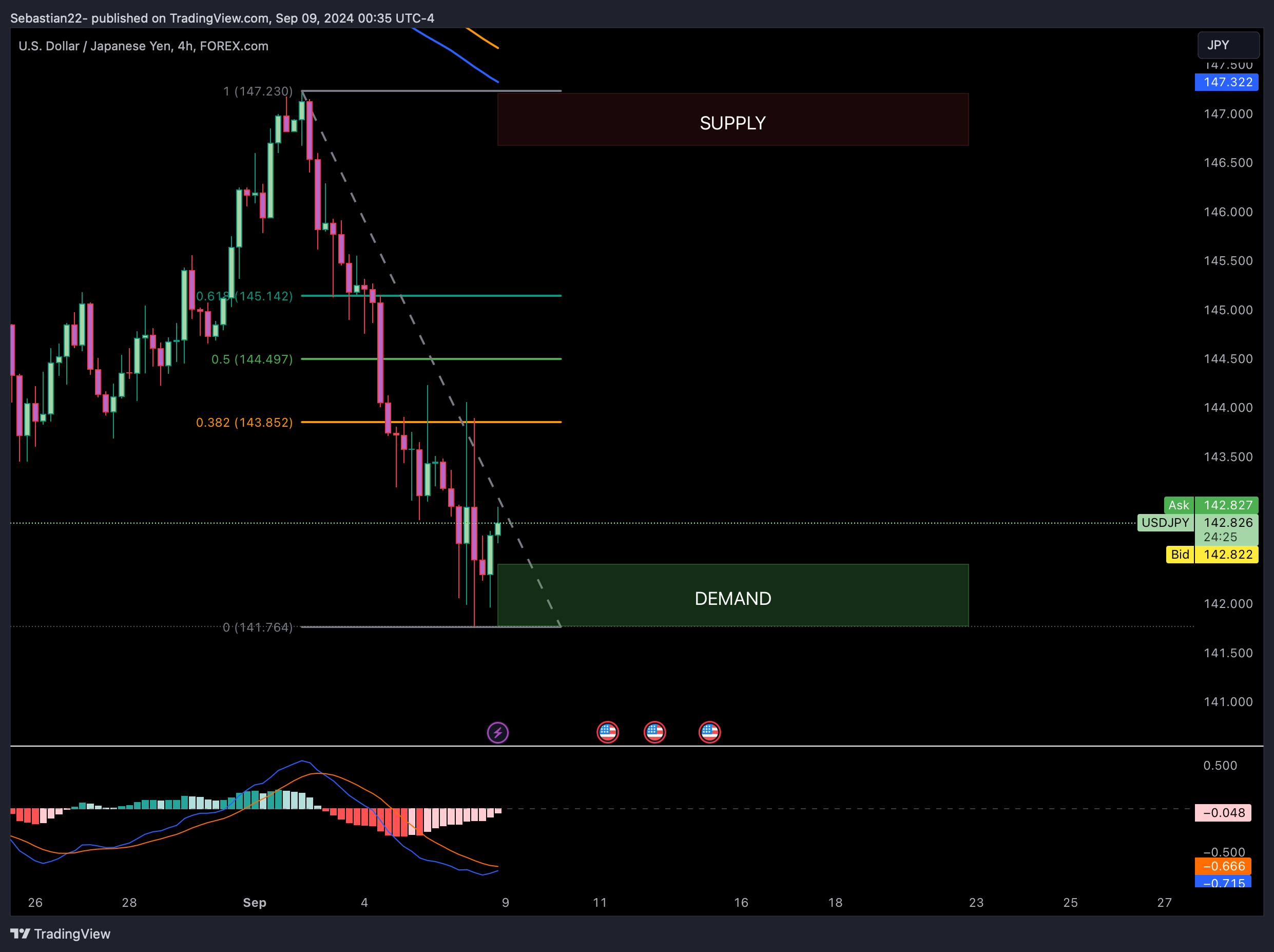FOREXCOM:USDJPY Chart Image by SebiFX01