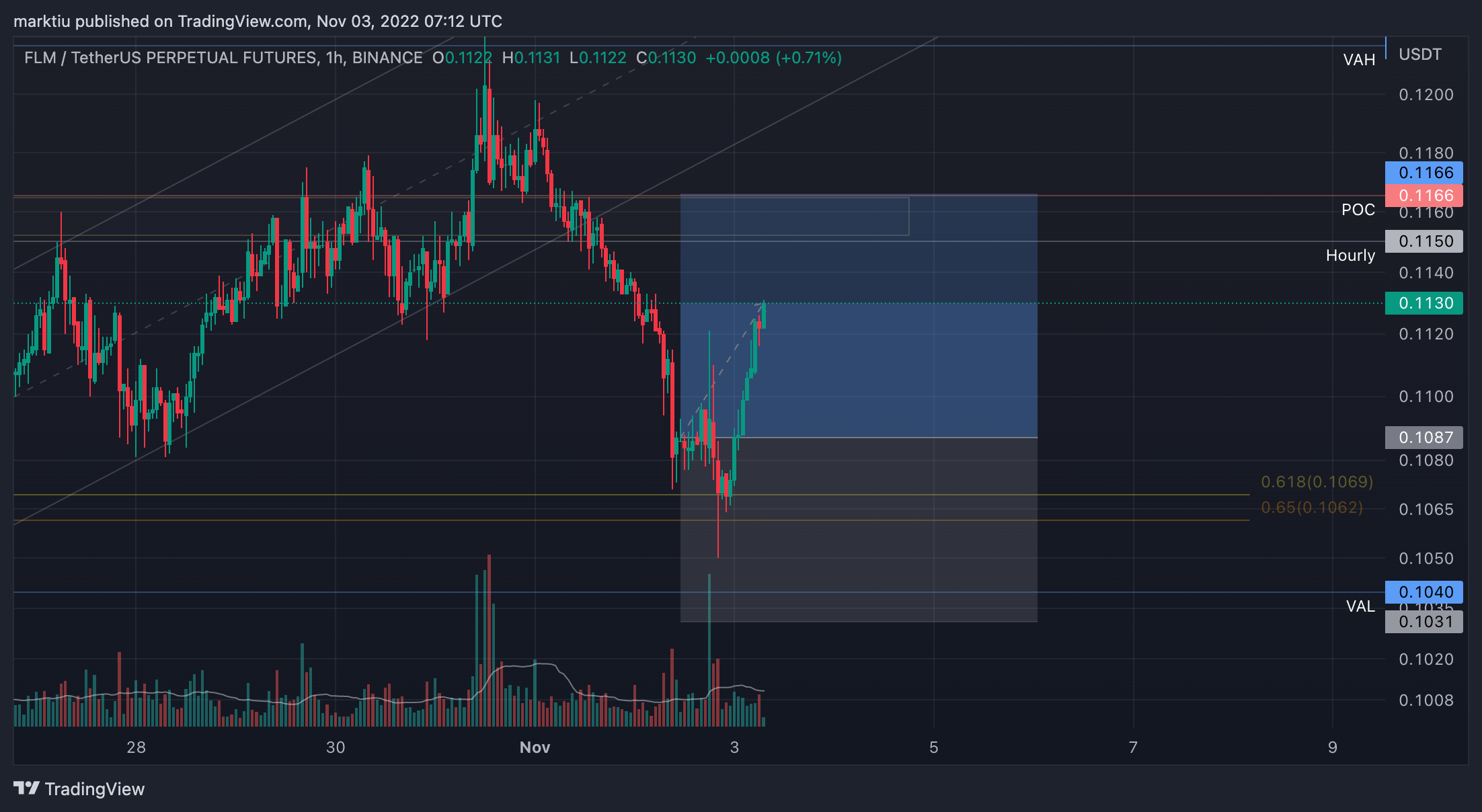 BINANCE:FLMUSDTPERP Chart Image by marktiu