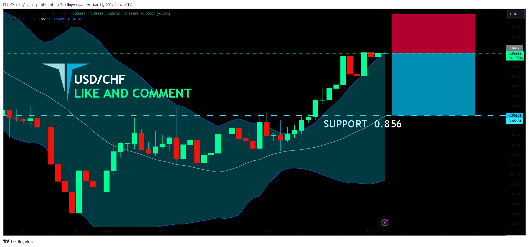 FX:USDCHF Chart Image by EliteTradingSignals