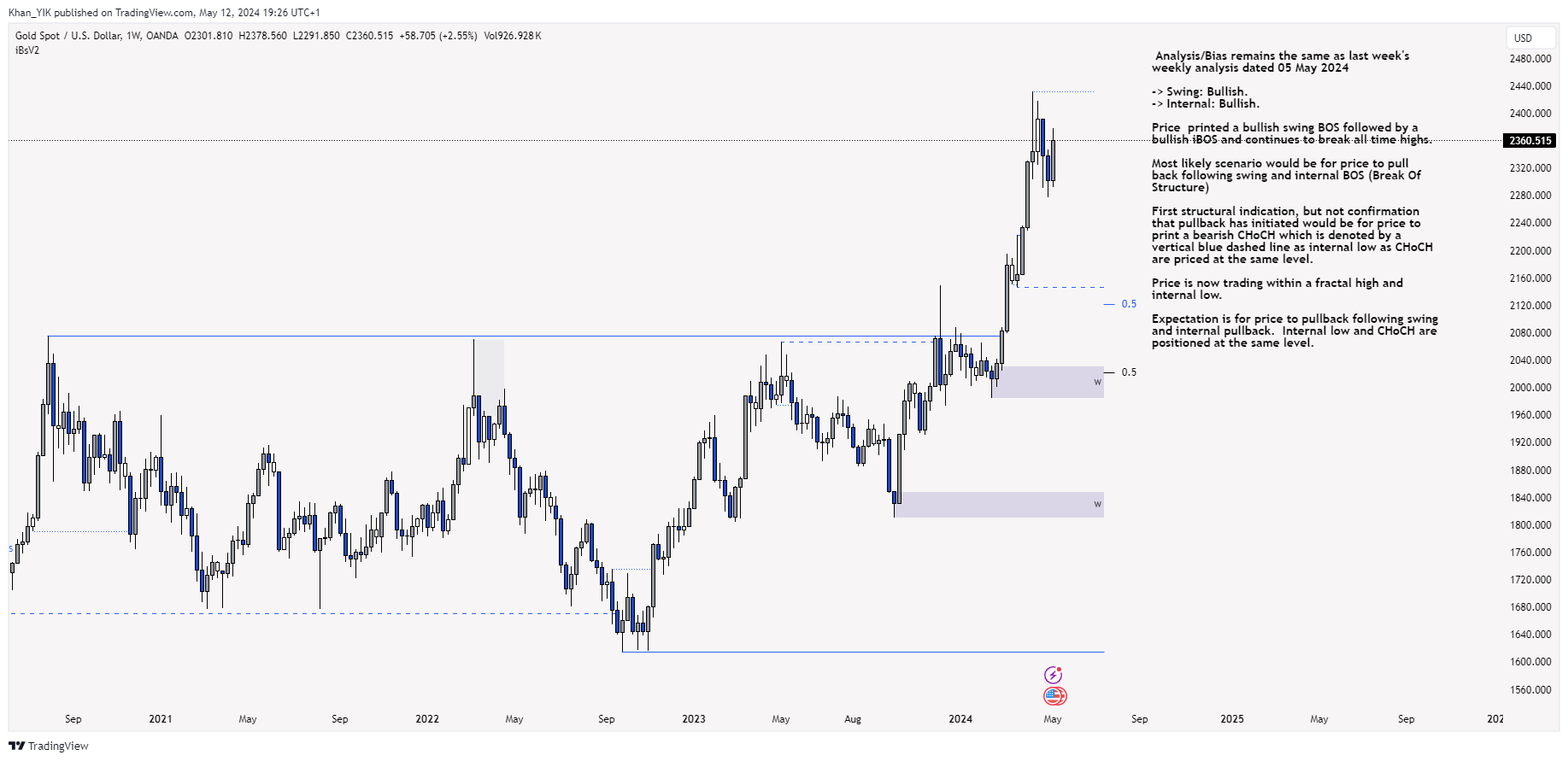 OANDA:XAUUSD Chart Image by Khan_YIK